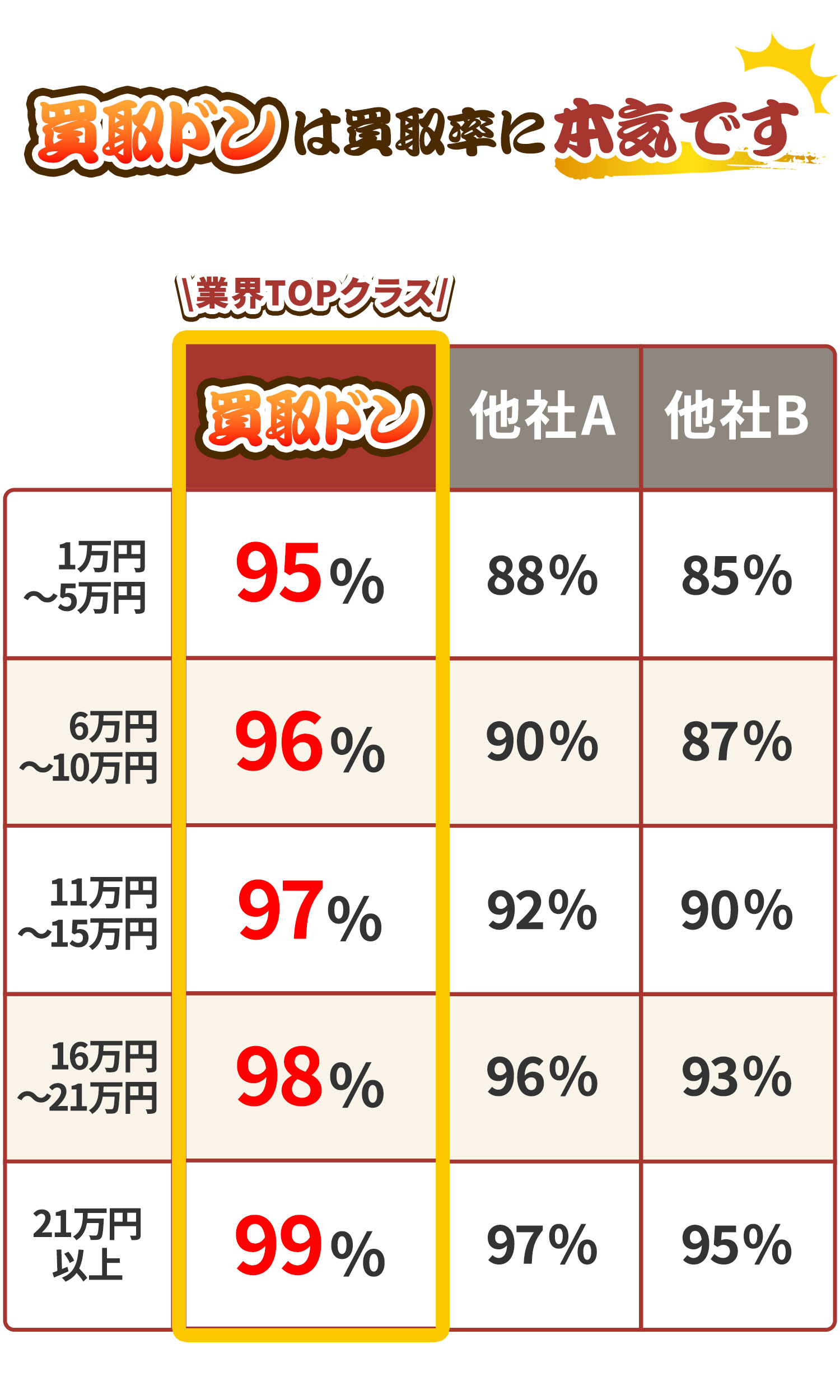 買取ドンの換金率