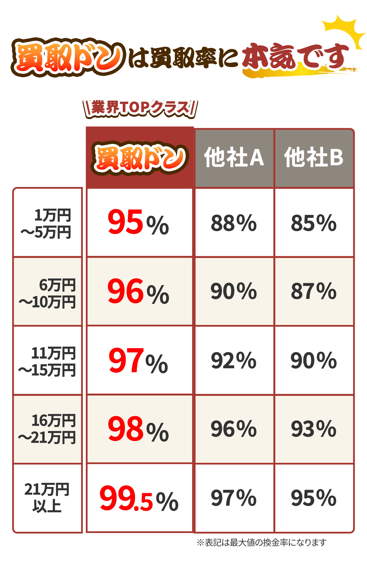 買取ドンの換金率